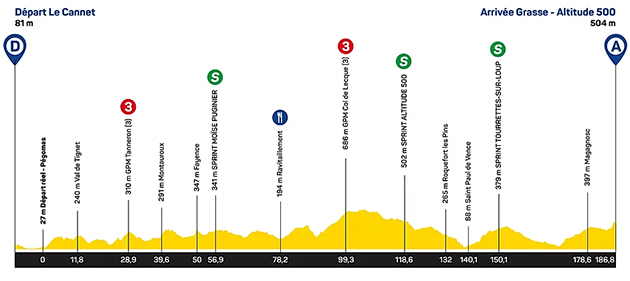 Tour des ALpes Maritimes stage 1 profile